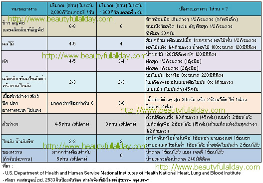 dash diet สัดส่วนของอาหารแดช สำหรับลดความดันโลหิตสูง dash diet สัดส่วนของอาหารแดช สำหรับลดความดันโลหิตสูง