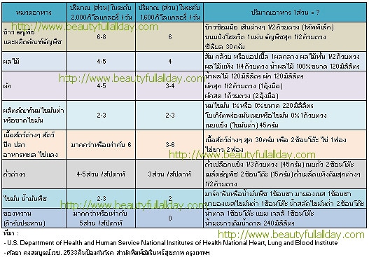 dash diet สัดส่วนของอาหารแดช สำหรับลดความดันโลหิตสูง